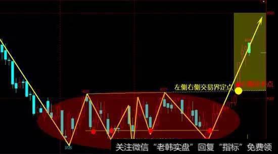 通过技术形态作为判断工具和标准来区分左侧交易和右侧交易