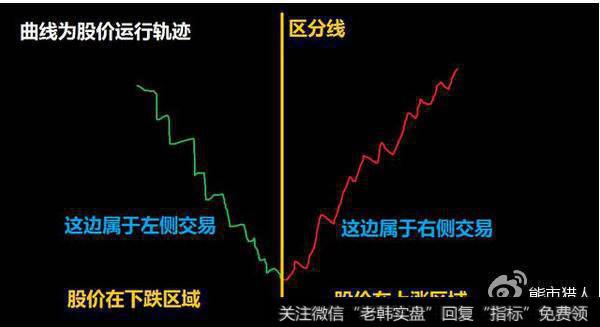 左侧交易和右侧交易