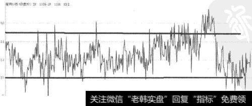 跨期套利中IF1109与IF1108价差稳定波动区间