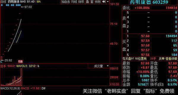 连续13日涨停的药明康德提示风险：<a href='//m.sasasearch.com/shiyinglv/'>市盈率</a>已高于行业