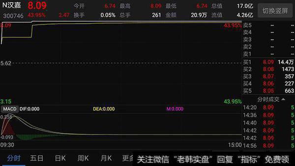 今年发行价第四低新股上市 汉嘉设计发行<a href='//m.sasasearch.com/shiyinglv/'>市盈率</a>折价程度高
