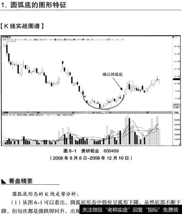 K线从入门到精通——圆弧底形态