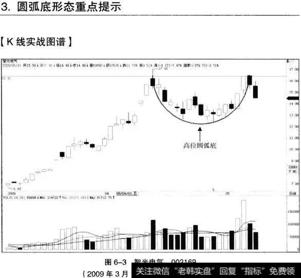 K线从入门到精通——圆弧底形态