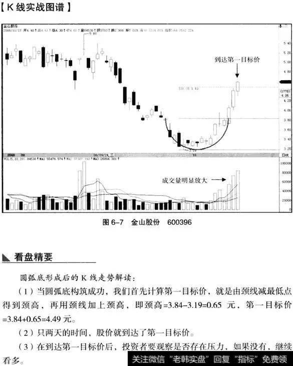 K线从入门到精通——圆弧底形态