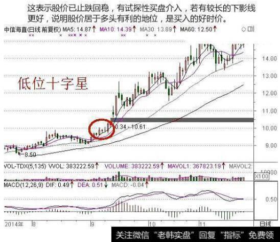 低价区出现十字星