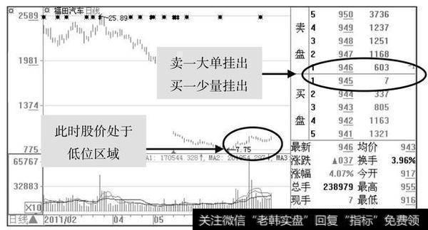 卖一挂大单，买一挂小单