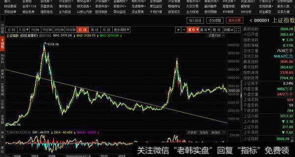 讲一下趋势线（下）