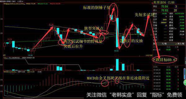 美原油之狼：原油先做短多，在考虑做空，EIA利空！