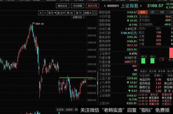 <a href='//m.sasasearch.com/yangdelong/290035.html'>上证指数</a>遇阻3200，难道是世界杯魔咒再现？