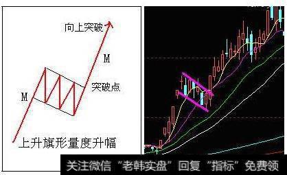 上升旗形整理及对应K线图