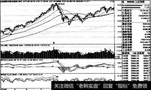 上证指数2009年5～12月日线走势图