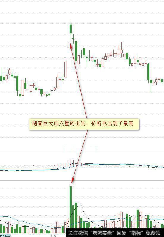 随着巨大成交量的出现，价格也出现了最高