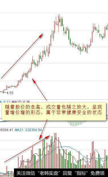 放量上涨，拉升形态，一般出现在上升通道区域