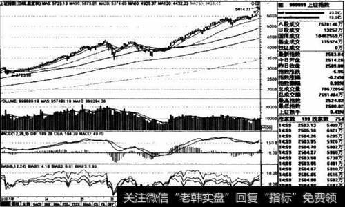 上证指数2007年4～10月日线走势图