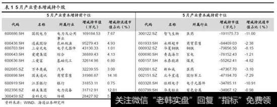 2018年5月产业资本二级市场净减持69