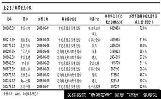 2018年6月解禁额较2018年5月上升2