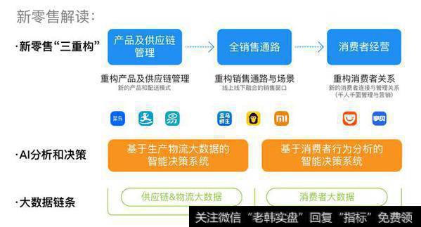 新零售是什么?