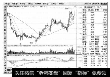 进入【技术分析】窗口,在其中可以查看某一只股票的K线图