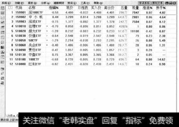 单击该按钮,进人【ETF基金分析】窗口,在其中用户可以查看所列出股票的基金分析报表