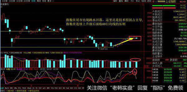大盘反弹至<a href='//m.sasasearch.com/gupiaorumen/285348.html'>60日均线</a>，会继续突破