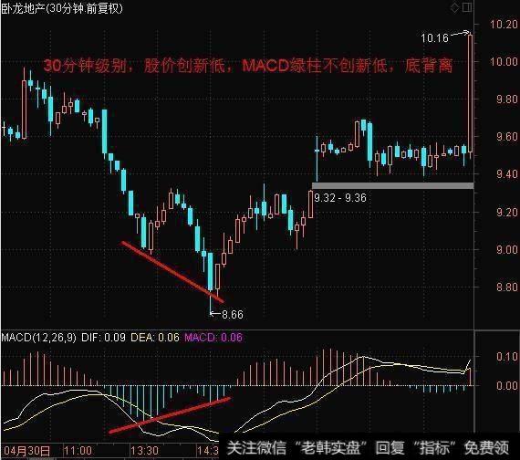MACD底背离 股价阶段新低