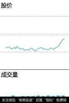 低位量平价升，可考虑买入