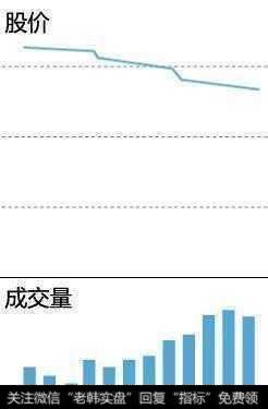 高位量增价跌，建议清仓