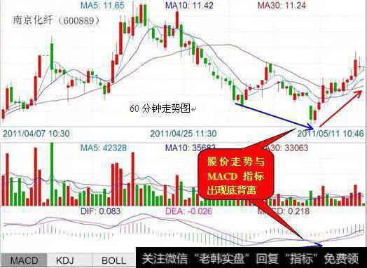 <a href='//m.sasasearch.com/pankouxuanji/256292.html'>南京化纤</a>60分钟走势出现MACD底背离时