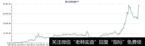 易方达创业板ETF融资余额表现一览