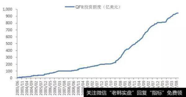 (图:QFII投资额度不断扩容)