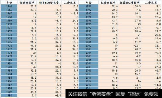 巴菲特近50年投资收益