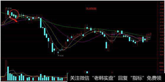 <a href='//m.sasasearch.com/scdx/273768.html'>先河环保</a>的日线图