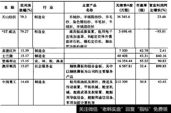 2010年7月31日,最近3个月涨幅前几名股票情况