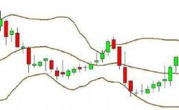 干货篇！如何巧用布林线指标炒黄金！