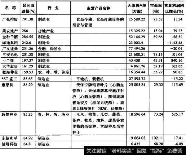 2010年7月31日，最近1年涨幅前几名股票名单及其情况