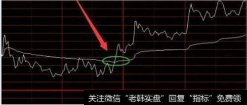 价格突破均线买入