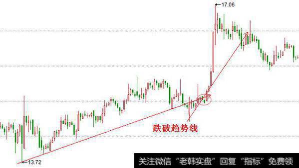 跌破<a href='//m.sasasearch.com/qushixian/'>趋势线</a>后再次站上做多