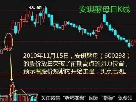 放量突破重要阻力位—突破日买入