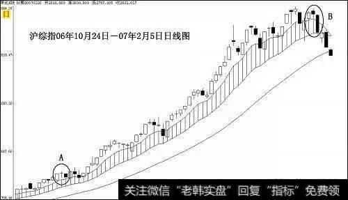 出现了两次黄昏之星K线组合