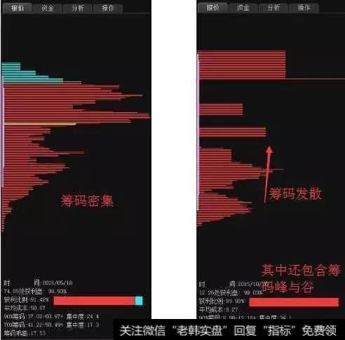 筹码分布的重要形态——密集与发散