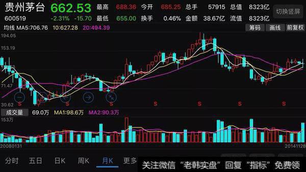 如果2008年买入两万元<a href='//m.sasasearch.com/gushiyaowen/213918.html'>茅台股票</a>现在是多少钱？