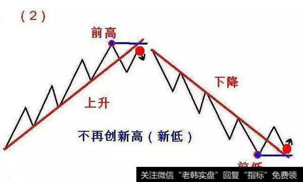 升趋势不再创新高，或下降趋势不再创新低