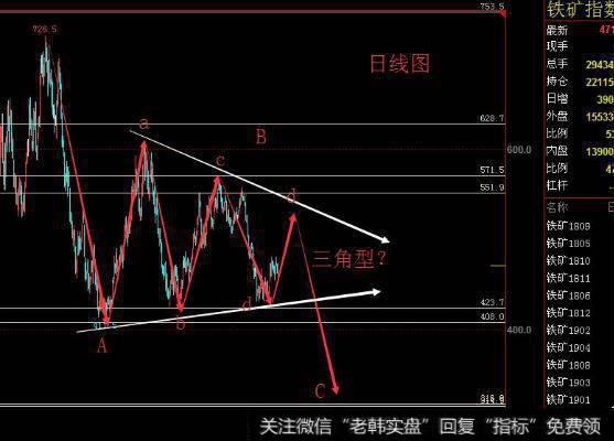 铁矿指数日线内部结构图：