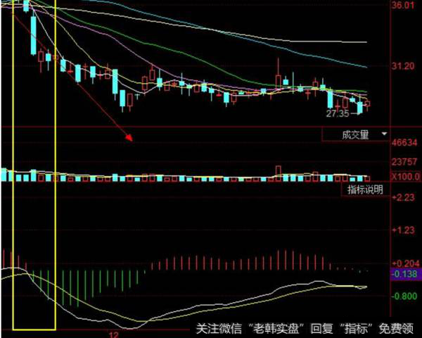 如何利用MACD指标识别股票的下降趋势?