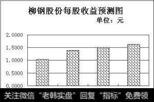 <a href='//m.sasasearch.com/gpcyml/272996.html'>柳钢股份</a>每股收益预测图