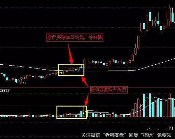 股价从低位开始缓慢上涨，同时成交量也逐步放大，形成股价温和放量拉升的态势。