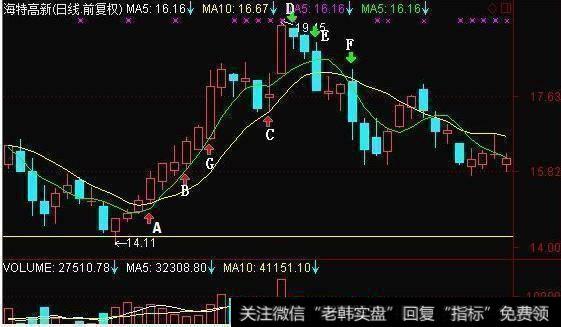 5日均线对做短线的投资者帮助效果明显，用3日均线会过于敏感，而用十日均线则太过迟钝