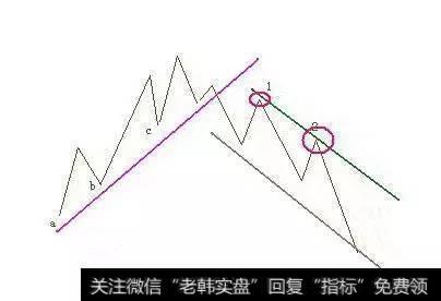 个股跌破趋势支撑线后,一般会有技术反弹,但是,第一次反弹无法收复前期<a href='//m.sasasearch.com/ruhechaogu/271817.html'>上升趋势线</a>