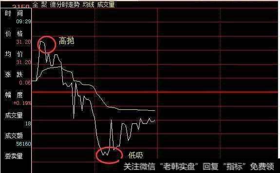 逆向“T＋0”操作法