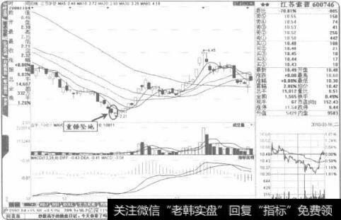 “重锤坠地”最好结合其他见底K线组合进行买入